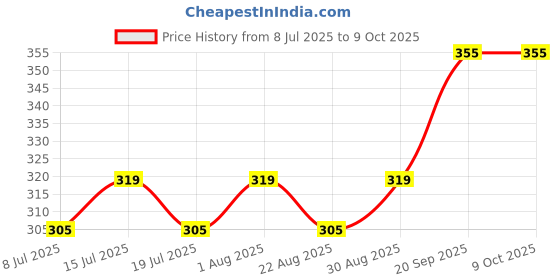 myntra.com Fabme Dupatta fabme Price History Graph from 8 Jul 2025 to 7 Oct 2025