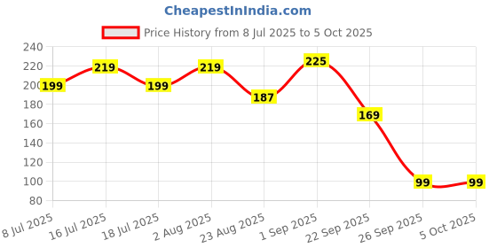 myntra.com Fabme Dupatta fabme Price History Graph from 8 Jul 2025 to 4 Oct 2025