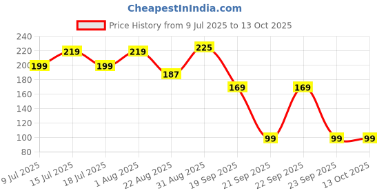 myntra.com Fabme Embroidered Dupatta fabme Price History Graph from 9 Jul 2025 to 13 Oct 2025