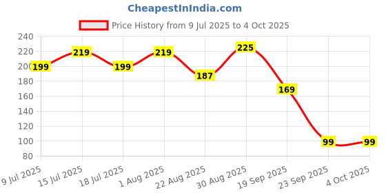 myntra.com Fabme Embroidered Dupatta fabme Price History Graph from 9 Jul 2025 to 4 Oct 2025