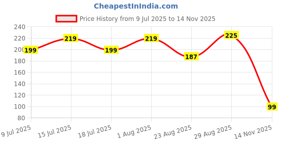 myntra.com Fabme Embroidered Dupatta with Beads and Stones fabme Price History Graph from 9 Jul 2025 to 14 Nov 2025