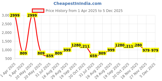 myntra.com Fabme Ethnic Motifs Printed Shoulder Straps Velvet Top With Trousers & Jacket fabme Price History Graph from 1 Apr 2025 to 4 Dec 2025