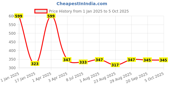 myntra.com Fabme Ethnic Motifs Woven Design Dupatta fabme Price History Graph from 1 Jan 2025 to 4 Oct 2025