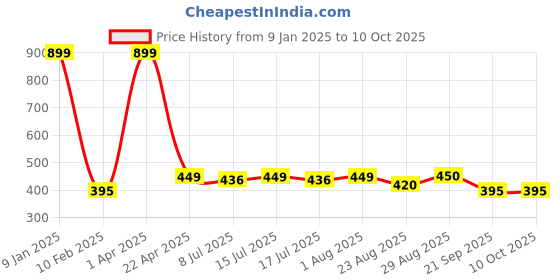 myntra.com Fabme Ethnic Motifs Woven Design Dupatta with Zari fabme Price History Graph from 9 Jan 2025 to 9 Oct 2025