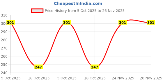 myntra.com fabme FabmeWaist Chain Saree Accessories fabme Price History Graph from 5 Oct 2025 to 24 Nov 2025