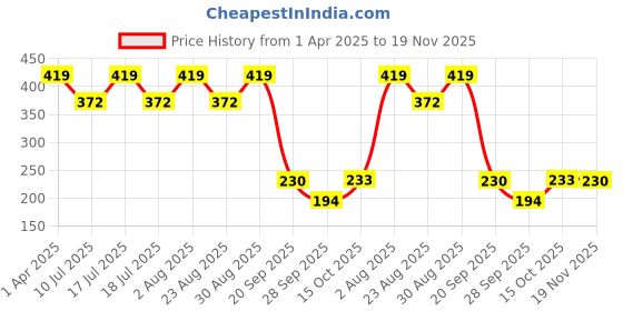 myntra.com fabme FabmeWomen Plus Size Textured Cotton Fitted Crop Top fabme Price History Graph from 1 Apr 2025 to 19 Nov 2025