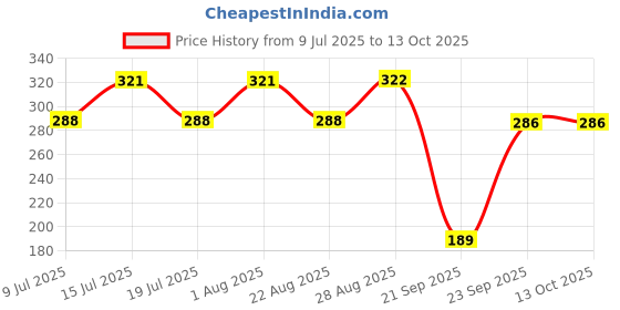 myntra.com Fabme Floral Bandeau Medium Coverage Styled Back Bra fabme Price History Graph from 9 Jul 2025 to 12 Oct 2025