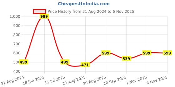 myntra.com Fabme Floral Bralette Bra Half Coverage Lightly Padded fabme Price History Graph from 31 Aug 2024 to 5 Nov 2025