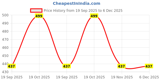 myntra.com Fabme Floral Crochet Crop Top fabme Price History Graph from 19 Sep 2025 to 5 Dec 2025