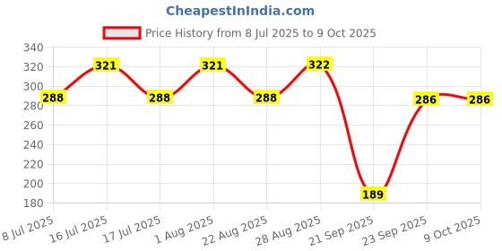 myntra.com Fabme Floral Medium Coverage Bandeau Bra fabme Price History Graph from 8 Jul 2025 to 9 Oct 2025