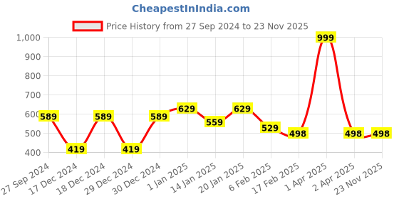 myntra.com Fabme Floral Printed Cotton Maternity Top fabme Price History Graph from 27 Sep 2024 to 23 Nov 2025
