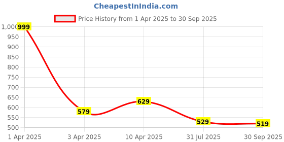 myntra.com Fabme Floral Printed Pure Cotton Nursing Maxi Nightdress fabme Price History Graph from 1 Apr 2025 to 30 Sep 2025