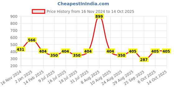 myntra.com Fabme Floral Printed Satin Top With Pyjamas fabme Price History Graph from 16 Nov 2024 to 13 Oct 2025