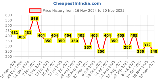 myntra.com Fabme Floral Printed Short Sleeves Satin Kaftan Night Suit fabme Price History Graph from 16 Nov 2024 to 30 Nov 2025