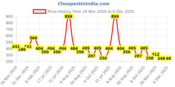 myntra.com Fabme Floral Printed Short Sleeves Satin Kaftan Night Suit fabme Price History Graph from 16 Nov 2024 to 6 Dec 2025