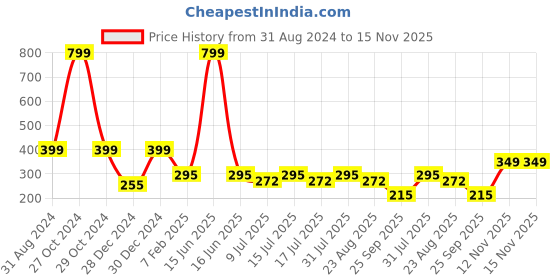 myntra.com Fabme Full Coverage All Day Comfort Seamless Cotton Everyday Bra fabme Price History Graph from 31 Aug 2024 to 14 Nov 2025