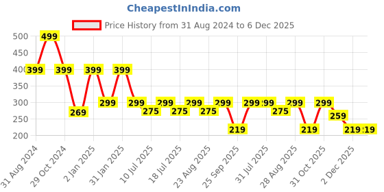myntra.com Fabme Full Coverage All Day Comfort Seamless Cotton Everyday Bra fabme Price History Graph from 31 Aug 2024 to 6 Dec 2025
