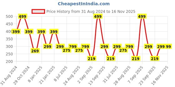 myntra.com Fabme Full Coverage All Day Comfort Seamless Cotton Everyday Bra fabme Price History Graph from 31 Aug 2024 to 15 Nov 2025