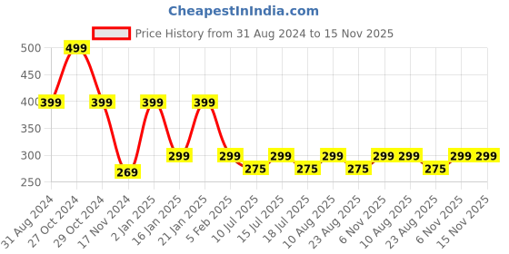 myntra.com Fabme Full Coverage All Day Comfort Seamless Cotton Everyday Bra fabme Price History Graph from 31 Aug 2024 to 15 Nov 2025