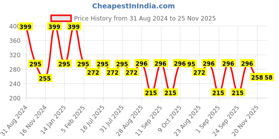 myntra.com Fabme Full Coverage All Day Comfort Seamless Cotton Maternity Bra fabme Price History Graph from 31 Aug 2024 to 24 Nov 2025
