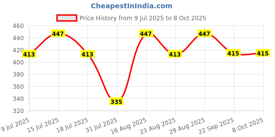 myntra.com Fabme Full Coverage Bra pack of 2 fabme Price History Graph from 9 Jul 2025 to 8 Oct 2025