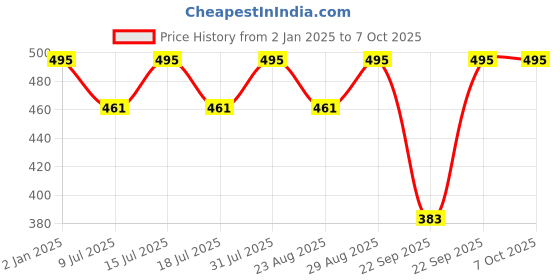 myntra.com Fabme Full Coverage Heavily Padded Bra fabme Price History Graph from 2 Jan 2025 to 7 Oct 2025