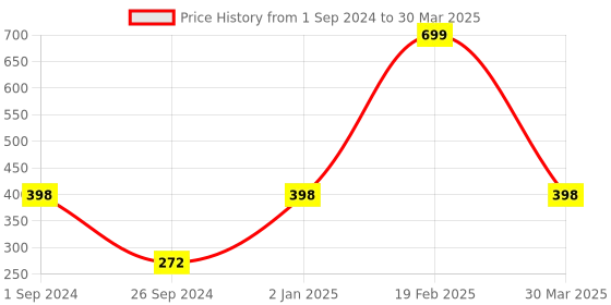 myntra.com Fabme Full Coverage Lightly Padded Bra fabme Price History Graph from 1 Sep 2024 to 30 Mar 2025