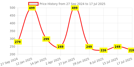 myntra.com Fabme Full Coverage Lightly Padded Bra fabme Price History Graph from 27 Sep 2024 to 17 Jul 2025