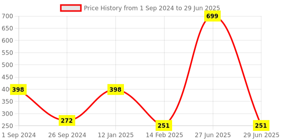 myntra.com Fabme Full Coverage Lightly Padded Bra fabme Price History Graph from 1 Sep 2024 to 29 Jun 2025