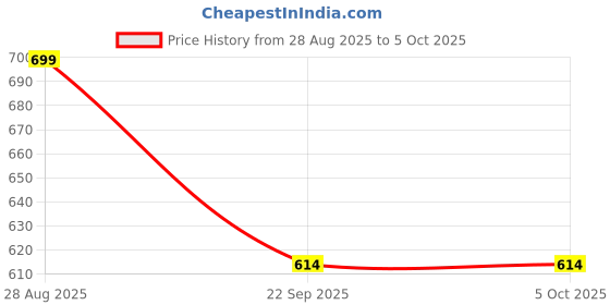 myntra.com Fabme Full Coverage Lightly Padded Maternity Bra fabme Price History Graph from 28 Aug 2025 to 5 Oct 2025
