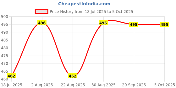 myntra.com Fabme Full Coverage Maternity Bra fabme Price History Graph from 18 Jul 2025 to 5 Oct 2025