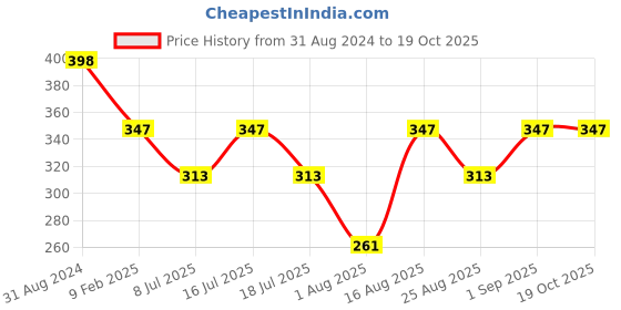 myntra.com Fabme Full Coverage Non Padded Cotton Maternity Bra With All Day Comfort fabme Price History Graph from 31 Aug 2024 to 18 Oct 2025
