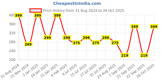 myntra.com Fabme Full Coverage Non Padded Non-Wired Plus Seamless Cotton Everyday Bra-All Day Comfort fabme Price History Graph from 31 Aug 2024 to 26 Oct 2025