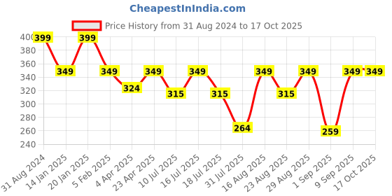 myntra.com Fabme Full Coverage Non Padded Non-Wired Plus Seamless Cotton Everyday Bra-All Day Comfort fabme Price History Graph from 31 Aug 2024 to 16 Oct 2025