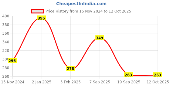 myntra.com Fabme Full Coverage Removable Padding Nylon Workout Bra- All Day Comfort fabme Price History Graph from 15 Nov 2024 to 12 Oct 2025
