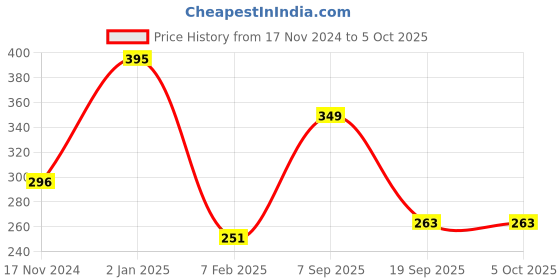myntra.com Fabme Full Coverage Removable Padding Workout Bra With All Day Comfort fabme Price History Graph from 17 Nov 2024 to 5 Oct 2025