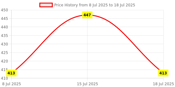 myntra.com Fabme Full Coverage Seamless Bra pack of 2 fabme Price History Graph from 8 Jul 2025 to 18 Jul 2025