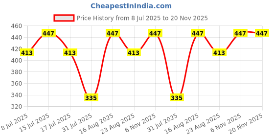 myntra.com Fabme Full Coverage Seamless Bra pack of 2 fabme Price History Graph from 8 Jul 2025 to 20 Nov 2025