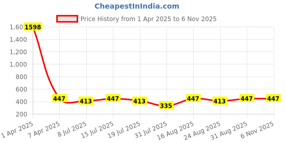myntra.com Fabme Full Coverage Seamless Bra pack of 2 fabme Price History Graph from 1 Apr 2025 to 5 Nov 2025