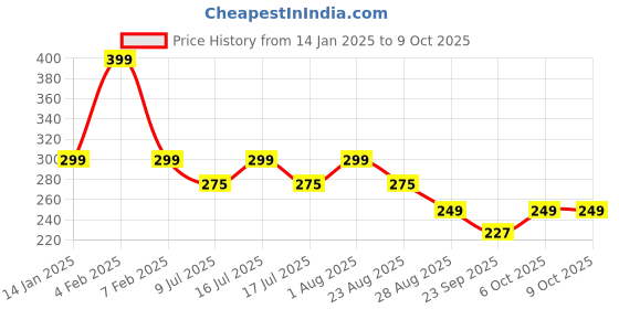 myntra.com Fabme Full Coverage Seamless Non-Wired Non Padded T-shirt Bra With All Day Comfort fabme Price History Graph from 14 Jan 2025 to 8 Oct 2025