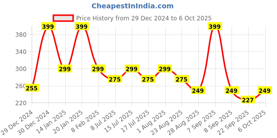 myntra.com Fabme Full Coverage Workout Bra With All Day Comfort fabme Price History Graph from 29 Dec 2024 to 6 Oct 2025