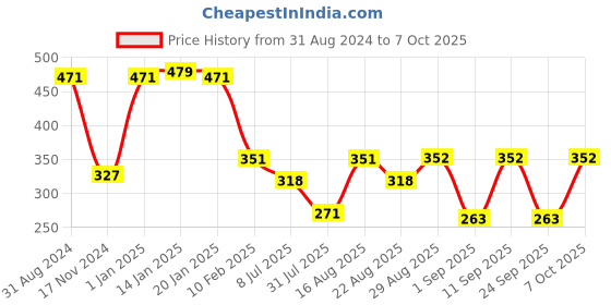 myntra.com Fabme Geometric Bralette Bra Half Coverage Lightly Padded fabme Price History Graph from 31 Aug 2024 to 7 Oct 2025