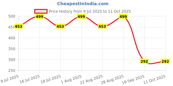 myntra.com Fabme Geometric Print Crochet Crop Top fabme Price History Graph from 9 Jul 2025 to 10 Oct 2025