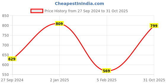 myntra.com Fabme Geometric Printed Pure Cotton Cotton Night Suit fabme Price History Graph from 27 Sep 2024 to 31 Oct 2025