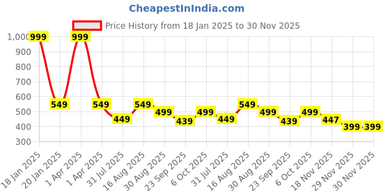 myntra.com Fabme Geometric Printed Pure Cotton Maternity Maxi Nightdress fabme Price History Graph from 18 Jan 2025 to 30 Nov 2025