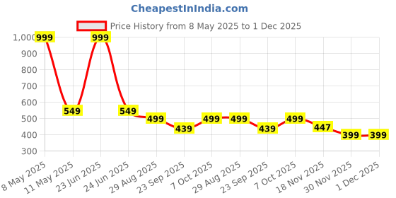 myntra.com Fabme Geometric Printed Pure Cotton Maternity Maxi Nightdress fabme Price History Graph from 8 May 2025 to 30 Nov 2025