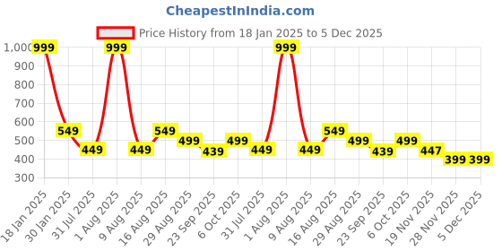 myntra.com Fabme Geometric Printed Pure Cotton Maternity Maxi Nightdress fabme Price History Graph from 18 Jan 2025 to 5 Dec 2025