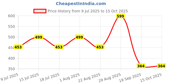 myntra.com Fabme Halter Neck Crochet Bralette Crop Top fabme Price History Graph from 9 Jul 2025 to 15 Oct 2025