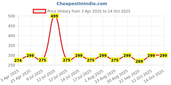 myntra.com Fabme High Rise Shapewear fabme Price History Graph from 3 Apr 2025 to 12 Oct 2025