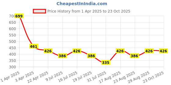 myntra.com Fabme High-Waist Tummy Shapewear fabme Price History Graph from 1 Apr 2025 to 22 Oct 2025